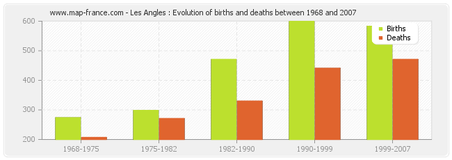 Les Angles : Evolution of births and deaths between 1968 and 2007